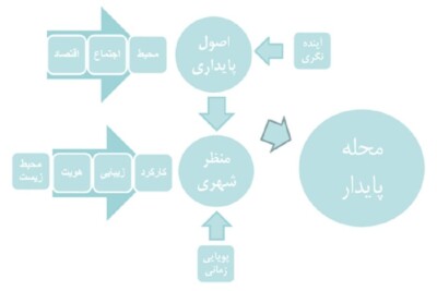 ساماندهی منظر شهری محلات براساس رویکرد پایداری