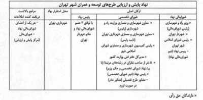 تسلط رویکردهای شهری دولت محور با تقلیل فعالیت «نهاد» به پایش