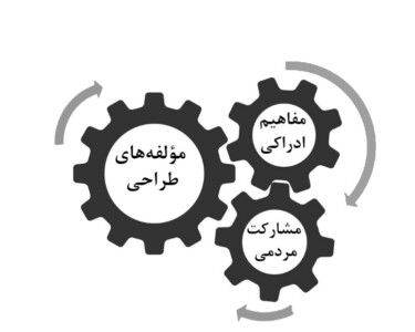 احیای مفهوم محله به مثابه منظر