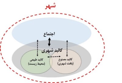 تحلیلی بر ساخت شهرهای جدید به منظورحل صورت مساله بحران مسکن