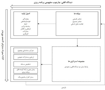 کاربست رویکرد اکولوژی منظر جهت تدوین مدل مفهومی برنامه ریزی رودخانه های شهری