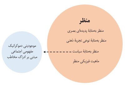 منظر به مثابۀ سیاست