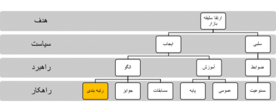 رتبه بندی ساختمان: حلقه مفقوده ارتقاء سلیقه در بازار