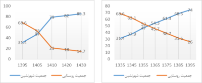 افزایش جمعیت و توجه به توسعه زیرساخت های شهری