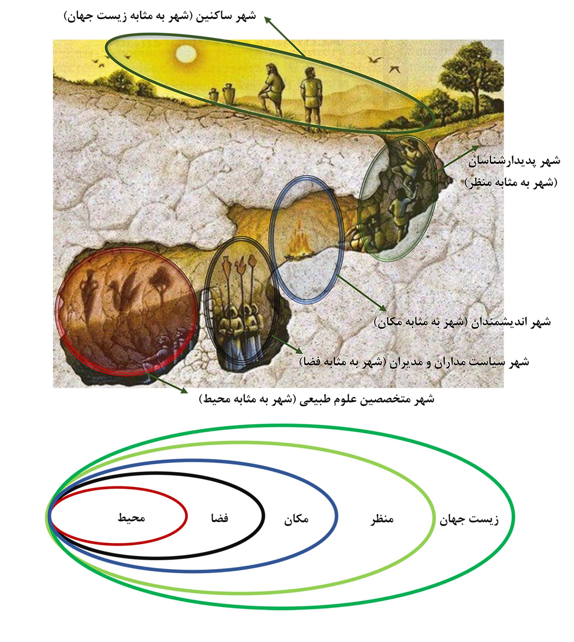 تمثیل غار افلاطون در افتراق محیط، فضا، مکان، منظر، زیست جهان در شهر