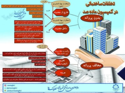 نقدی بر تمرکز شهرداری کرمانشاه بردرآمدزایی از طریق جرائم کمیسیون های ماده صد