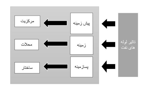 تأثیرگذاری عناصر نفتی در سازمان فضایی شهر صنعتی خوزستان