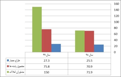 ضرورت ساختارهای حقوقی برای ارتقا حرفه منظر