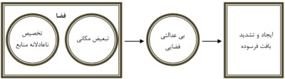 عدالت فضایی و بافت فرسوده