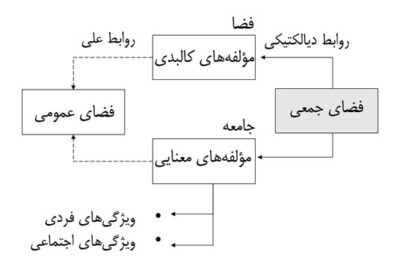 تصویر 1: تفاوت رویکردهای پژوهش ‌های کنونی در پرداختن به مساله ابعاد اجتماعی فضای شهری