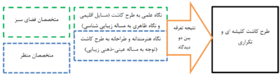 فقر زیبایی‌شناسی، عامل یکنواختی منظره‌های سبز در شهر