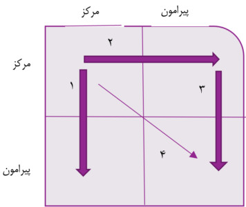 نمود امپریالیسم ساختاری غرب در شهرهای معاصر ایران