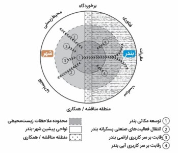 محل تلاقی شهر-بندر؛ محل مناقشه یا همکاری؟