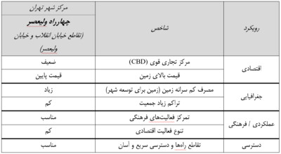 مراکز ساختارگرا، چارچوب ساز آشفتگی شهری