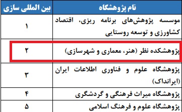 درخشش پژوهشکده نظر در رتبه بندی سال 1401 پژوهشگاه های کشور از دیدگاه مرکز ISC