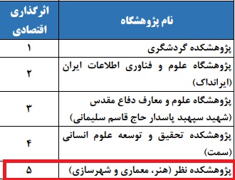 درخشش پژوهشکده نظر در رتبه بندی سال 1401 پژوهشگاه های کشور از دیدگاه مرکز ISC